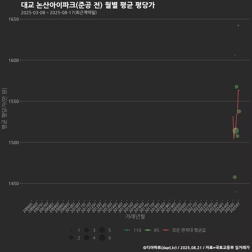 대교 논산아이파크(준공 전) 월별 평균 평당가
