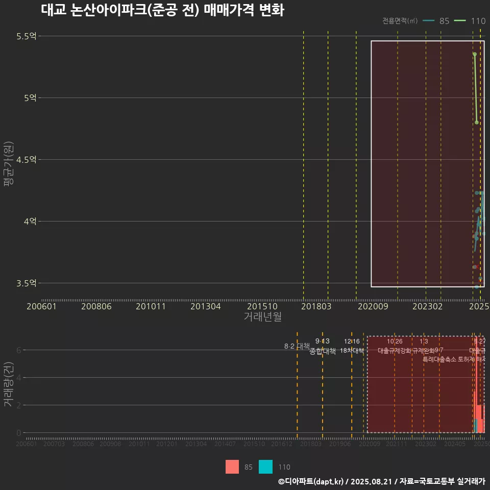 대교 논산아이파크(준공 전) 매매가격 변화