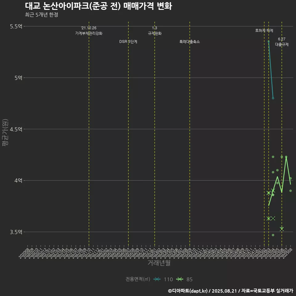 대교 논산아이파크(준공 전) 매매가격 변화