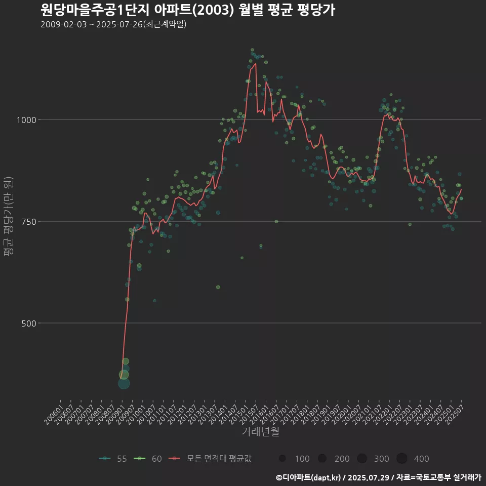 원당마을주공1단지 아파트(2003) 월별 평균 평당가