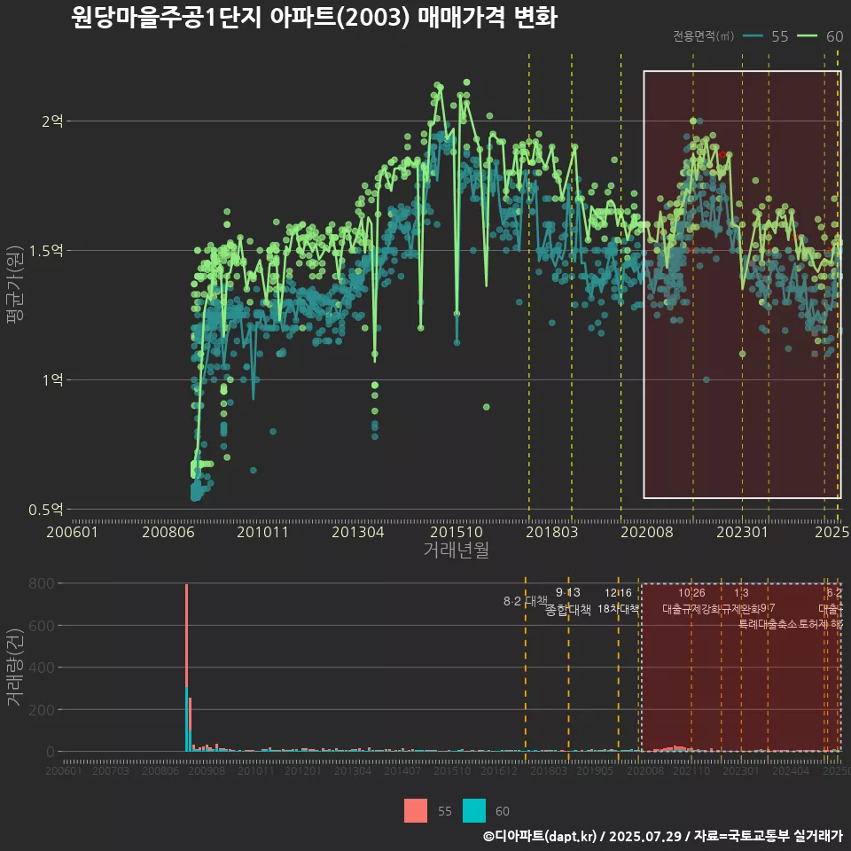 원당마을주공1단지 아파트(2003) 매매가격 변화