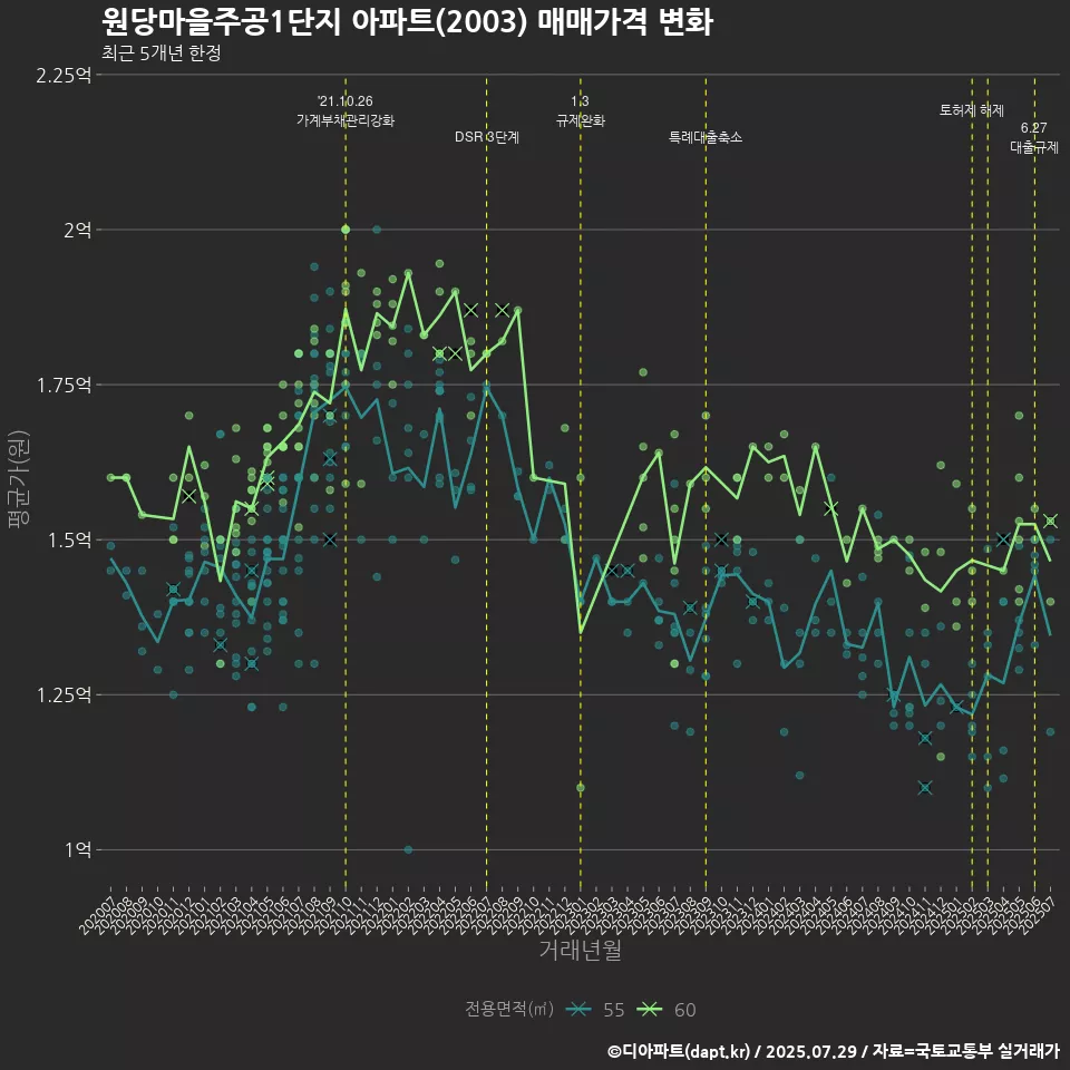 원당마을주공1단지 아파트(2003) 매매가격 변화
