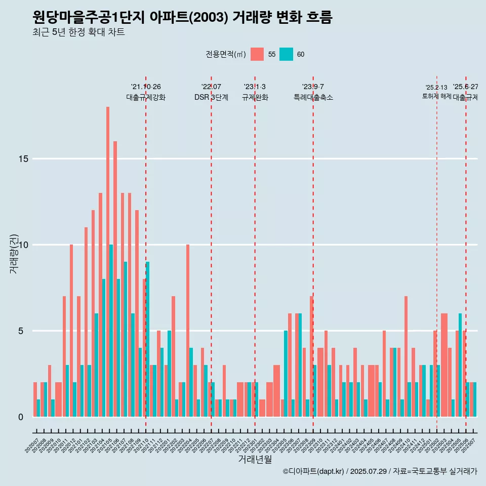 원당마을주공1단지 아파트(2003) 거래량 변화 흐름