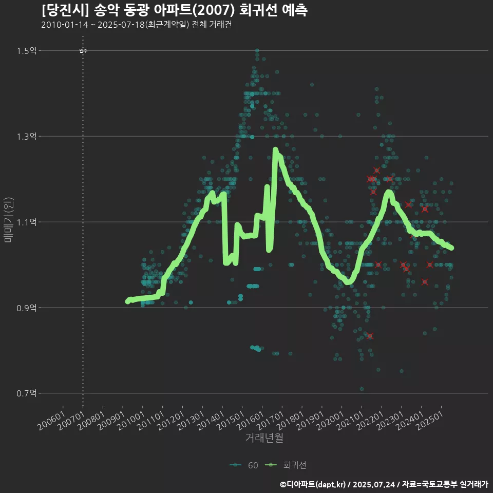 [당진시] 송악 동광 아파트(2007) 회귀선 예측