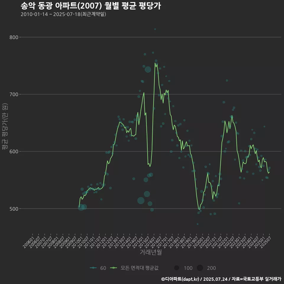 송악 동광 아파트(2007) 월별 평균 평당가
