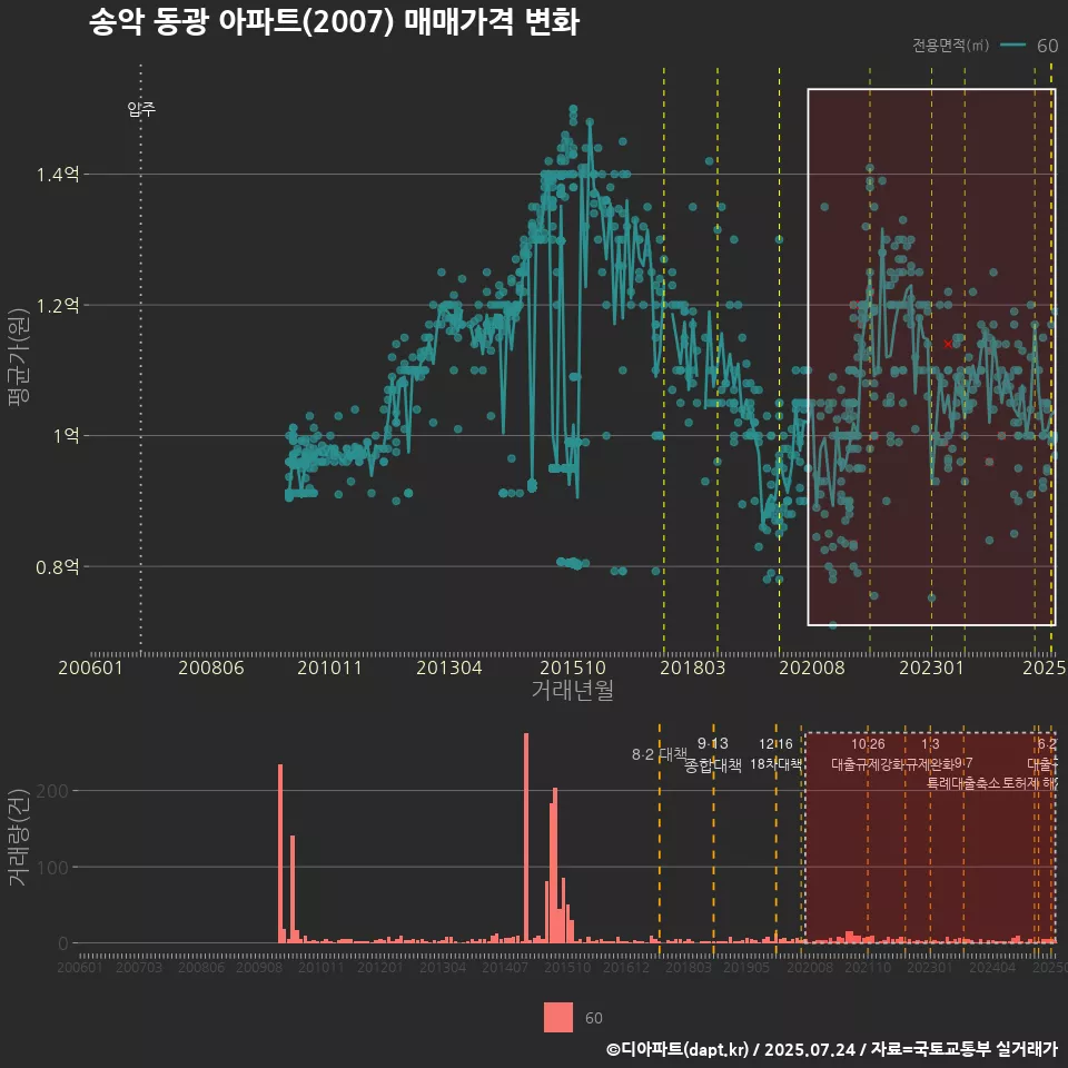 송악 동광 아파트(2007) 매매가격 변화