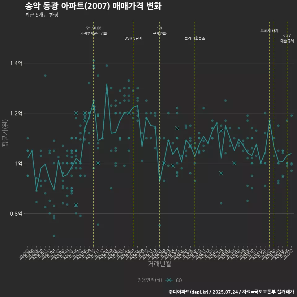 송악 동광 아파트(2007) 매매가격 변화