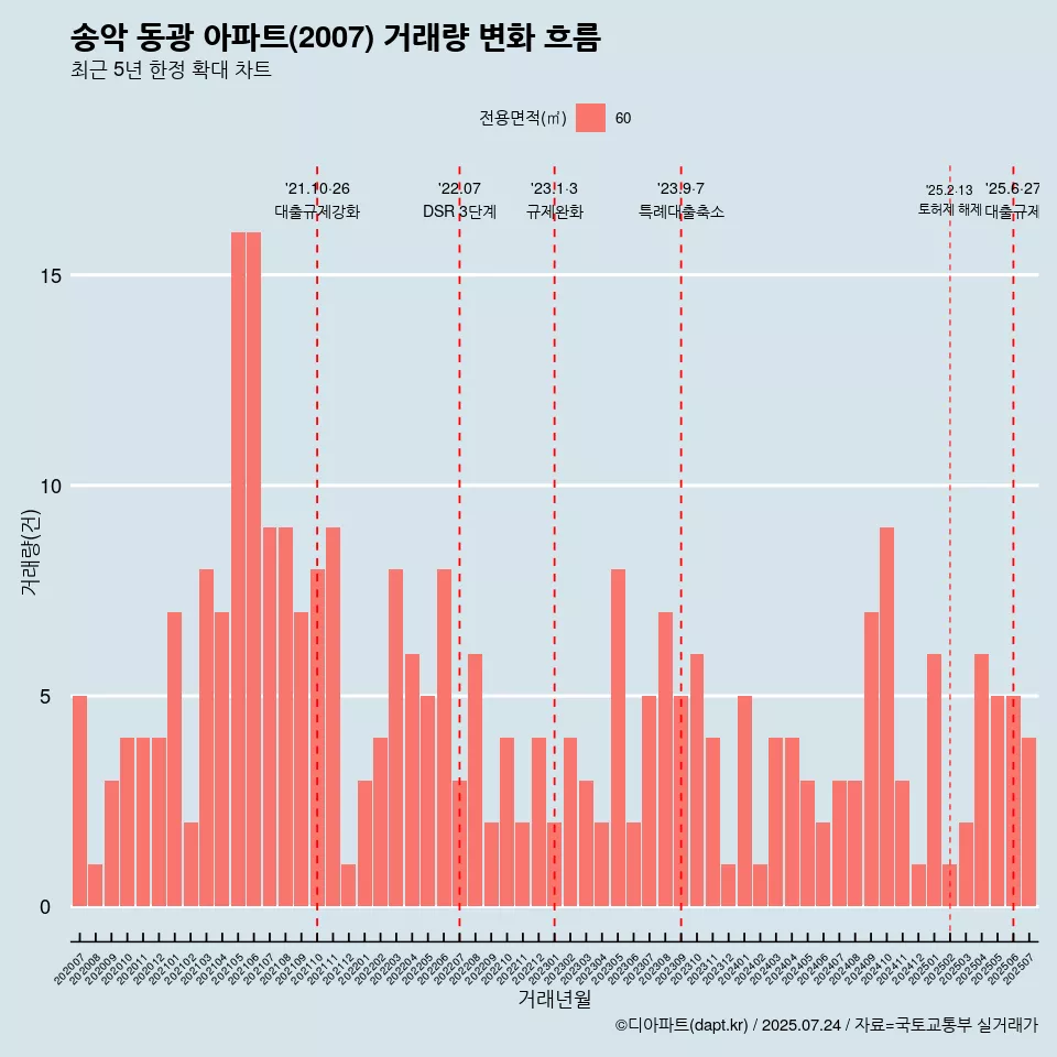 송악 동광 아파트(2007) 거래량 변화 흐름