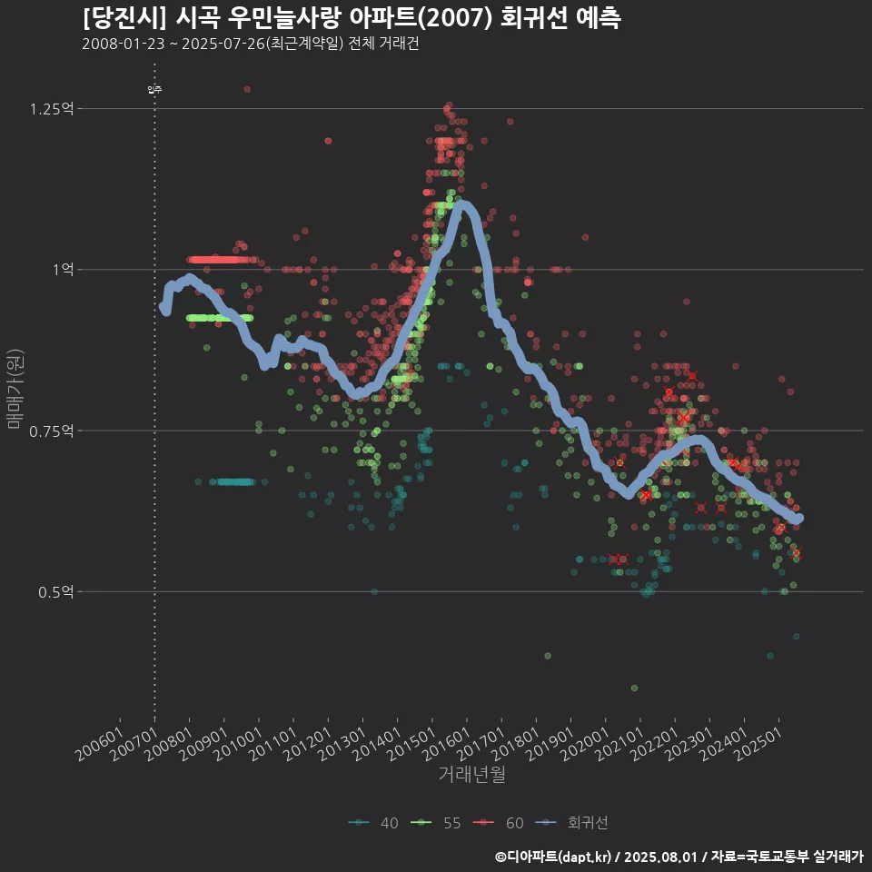 [당진시] 시곡 우민늘사랑 아파트(2007) 회귀선 예측