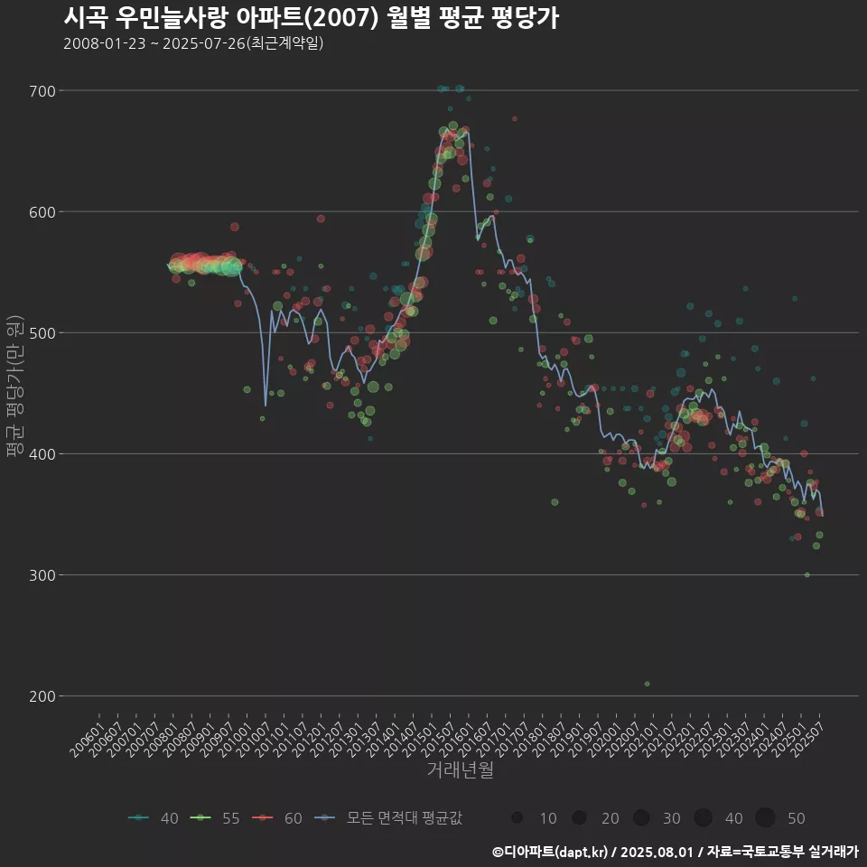시곡 우민늘사랑 아파트(2007) 월별 평균 평당가