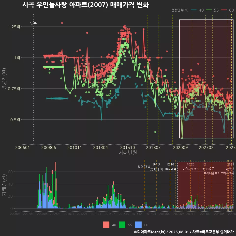 시곡 우민늘사랑 아파트(2007) 매매가격 변화