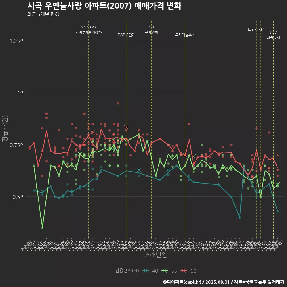 시곡 우민늘사랑 아파트(2007) 매매가격 변화