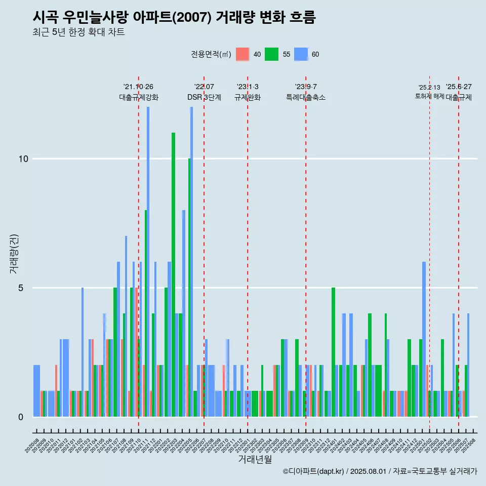 시곡 우민늘사랑 아파트(2007) 거래량 변화 흐름