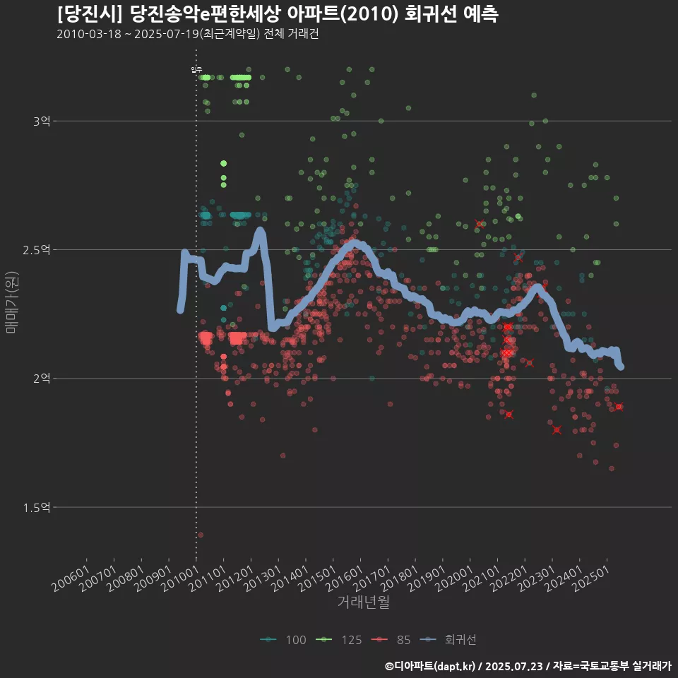 [당진시] 당진송악e편한세상 아파트(2010) 회귀선 예측