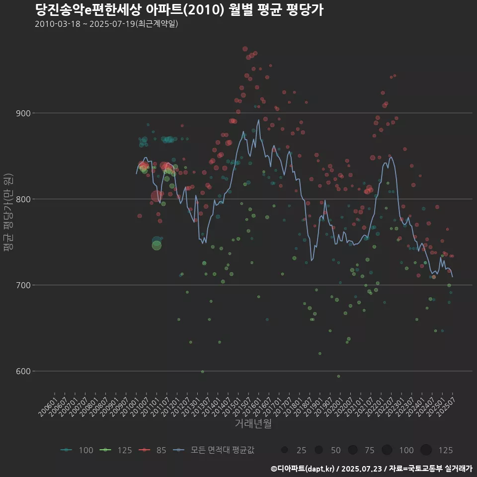 당진송악e편한세상 아파트(2010) 월별 평균 평당가