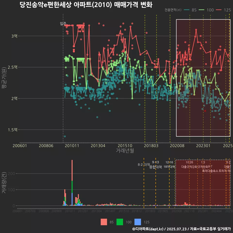 당진송악e편한세상 아파트(2010) 매매가격 변화