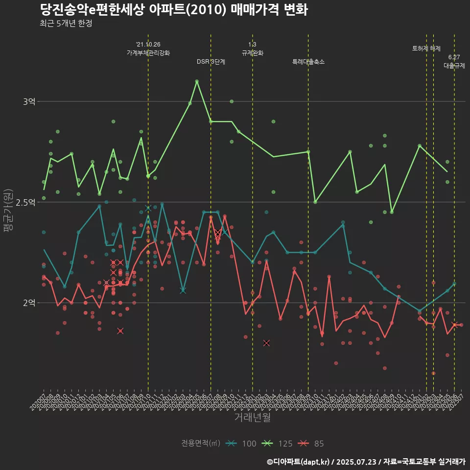 당진송악e편한세상 아파트(2010) 매매가격 변화