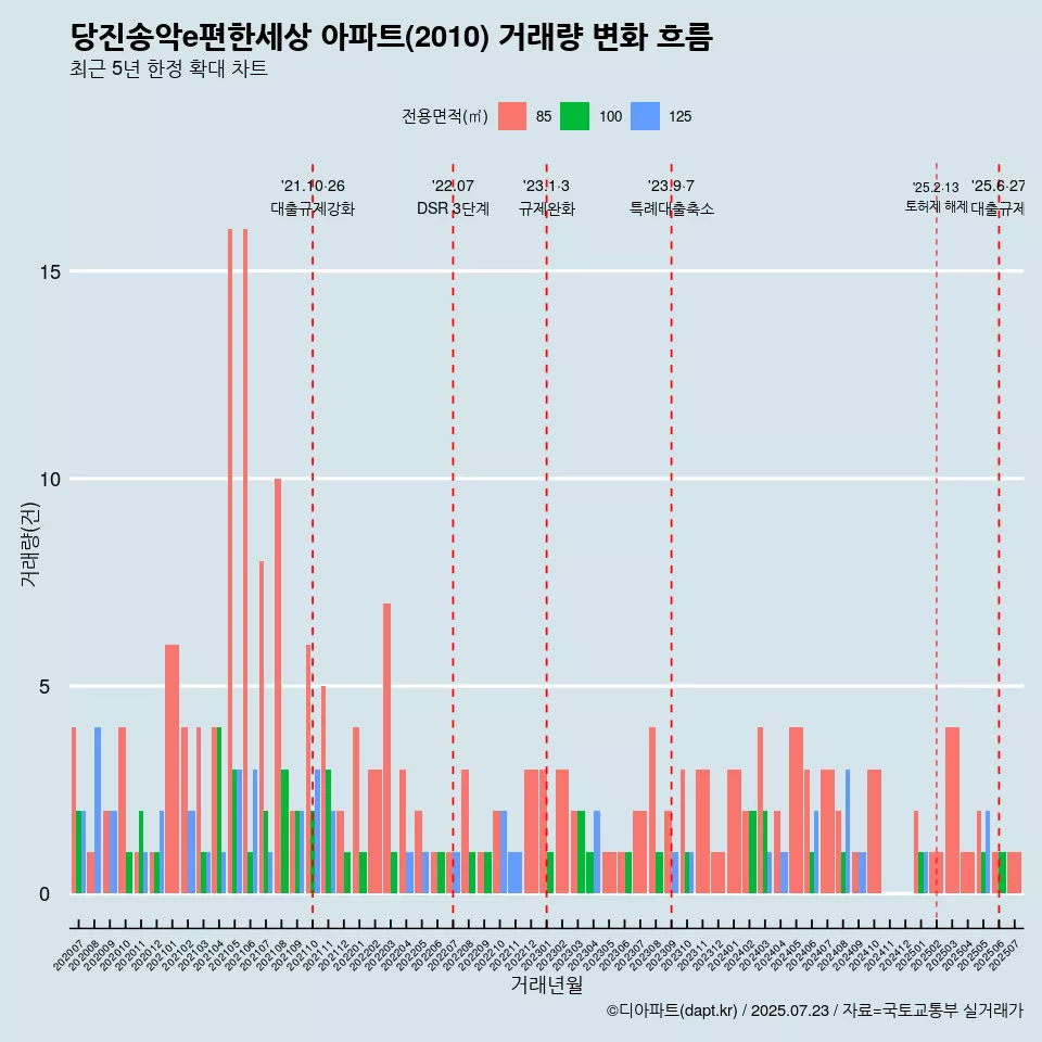 당진송악e편한세상 아파트(2010) 거래량 변화 흐름