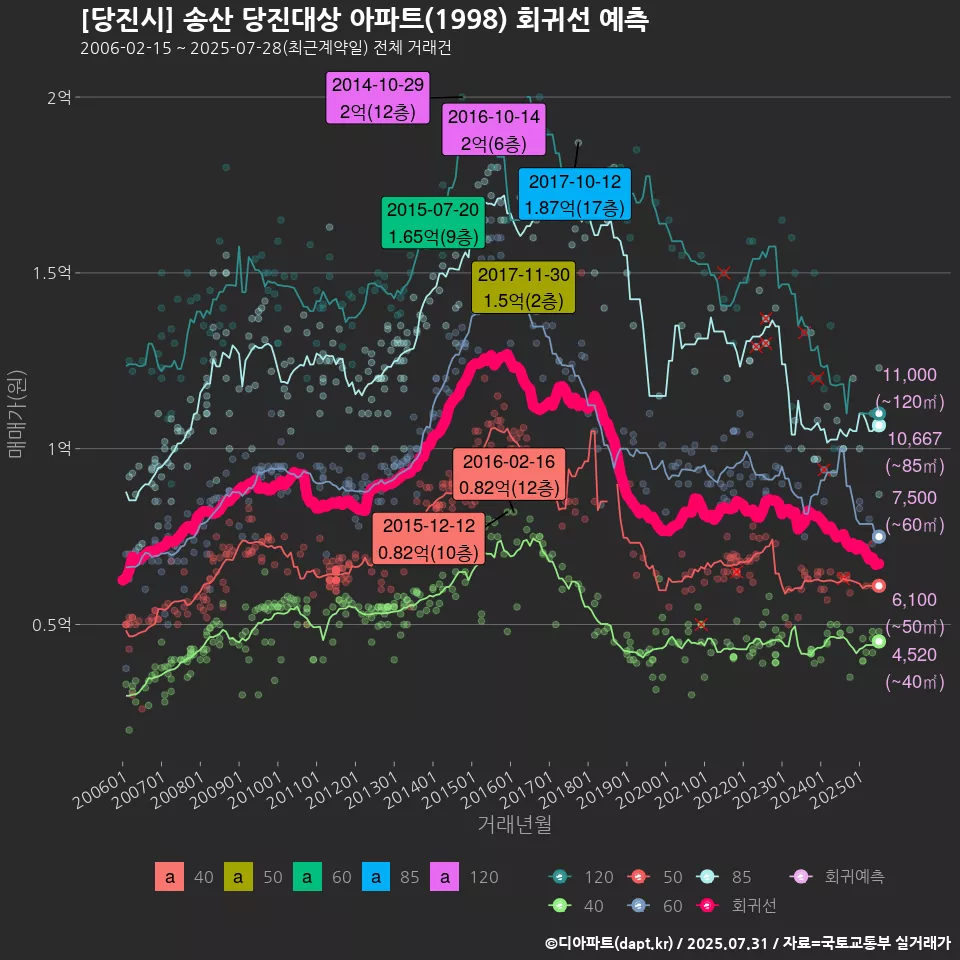 [당진시] 송산 당진대상 아파트(1998) 회귀선 예측
