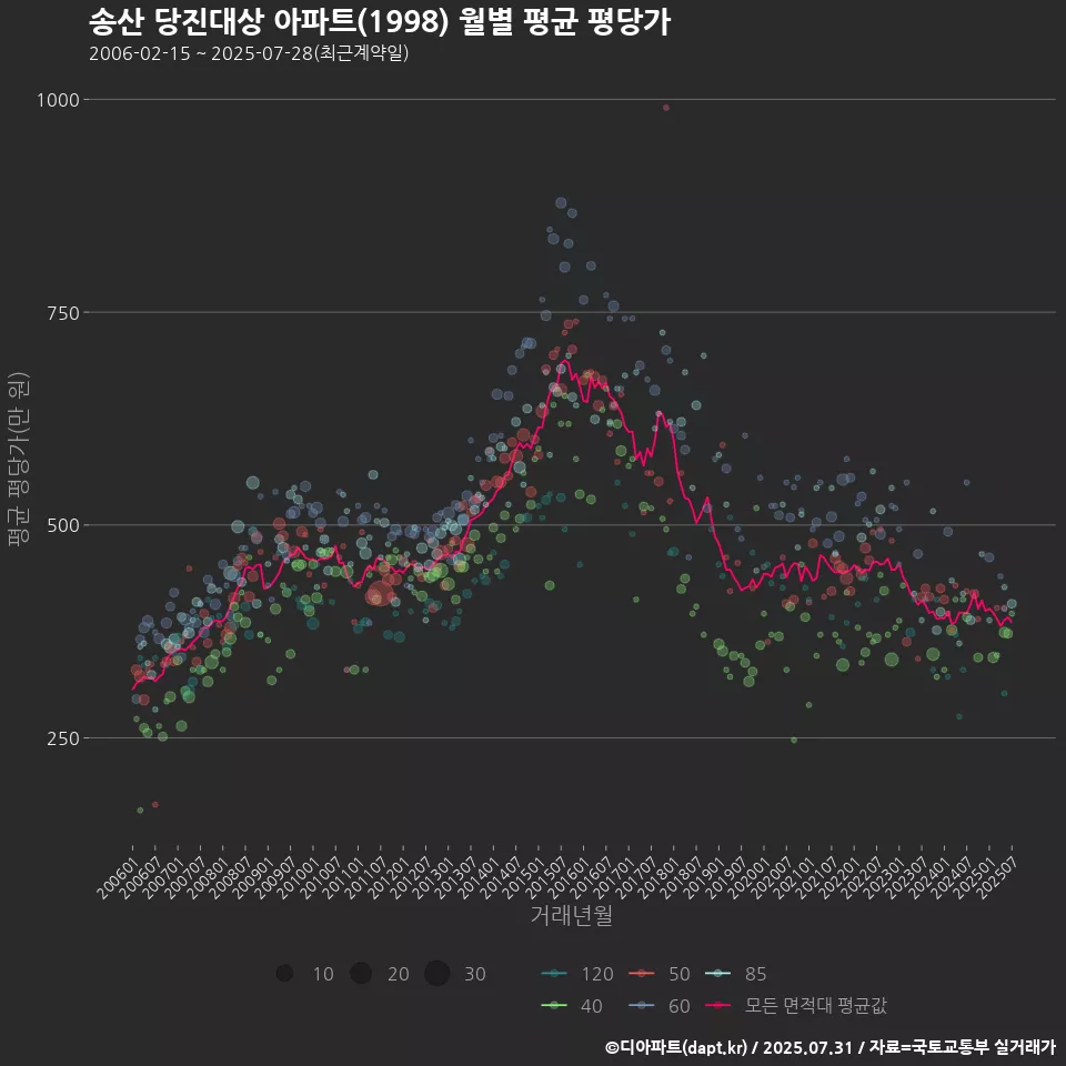 송산 당진대상 아파트(1998) 월별 평균 평당가