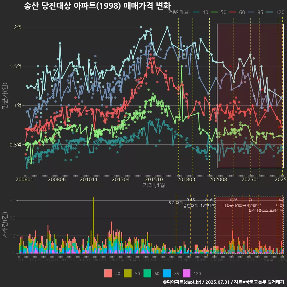 송산 당진대상 아파트(1998) 매매가격 변화