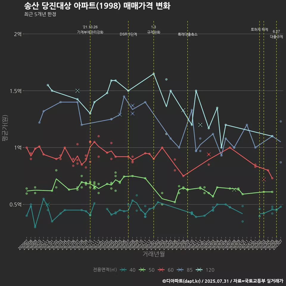 송산 당진대상 아파트(1998) 매매가격 변화