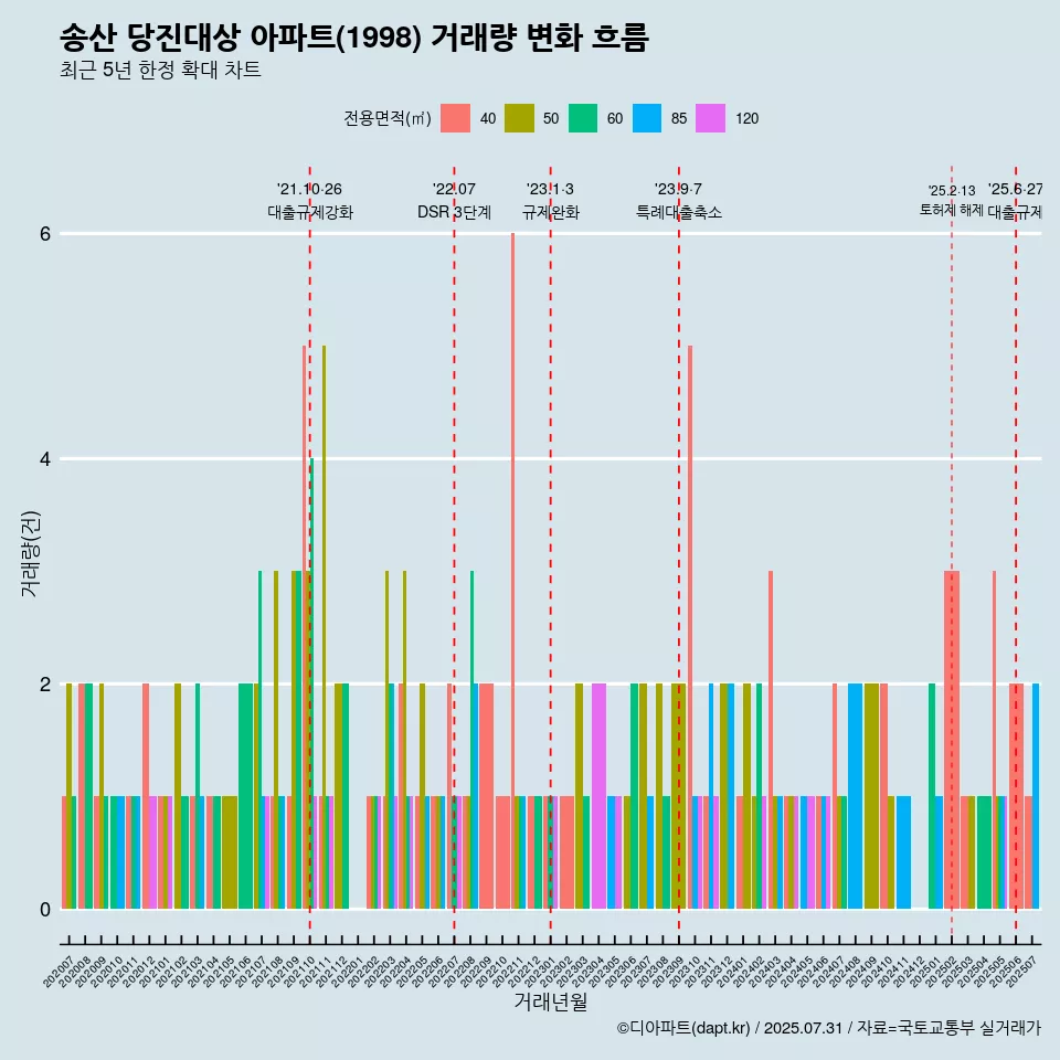 송산 당진대상 아파트(1998) 거래량 변화 흐름