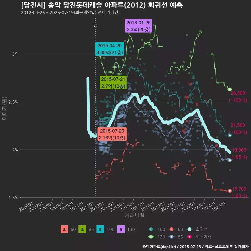 [당진시] 송악 당진롯데캐슬 아파트(2012) 회귀선 예측