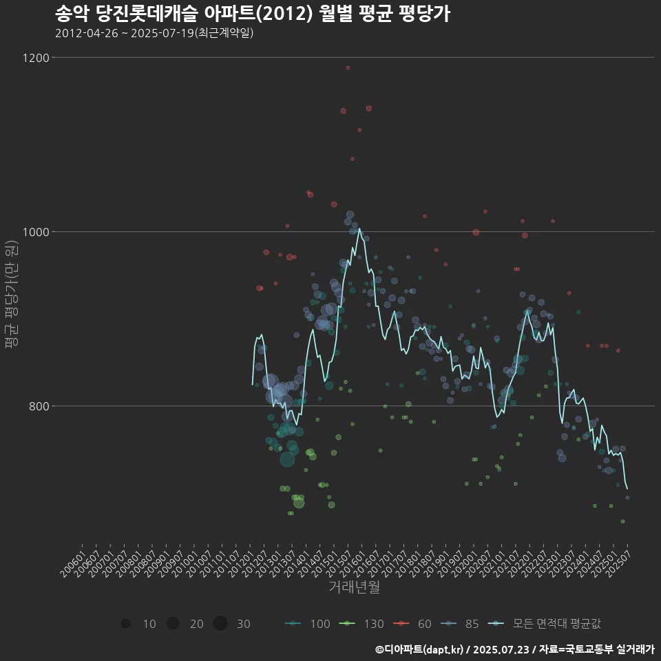 송악 당진롯데캐슬 아파트(2012) 월별 평균 평당가