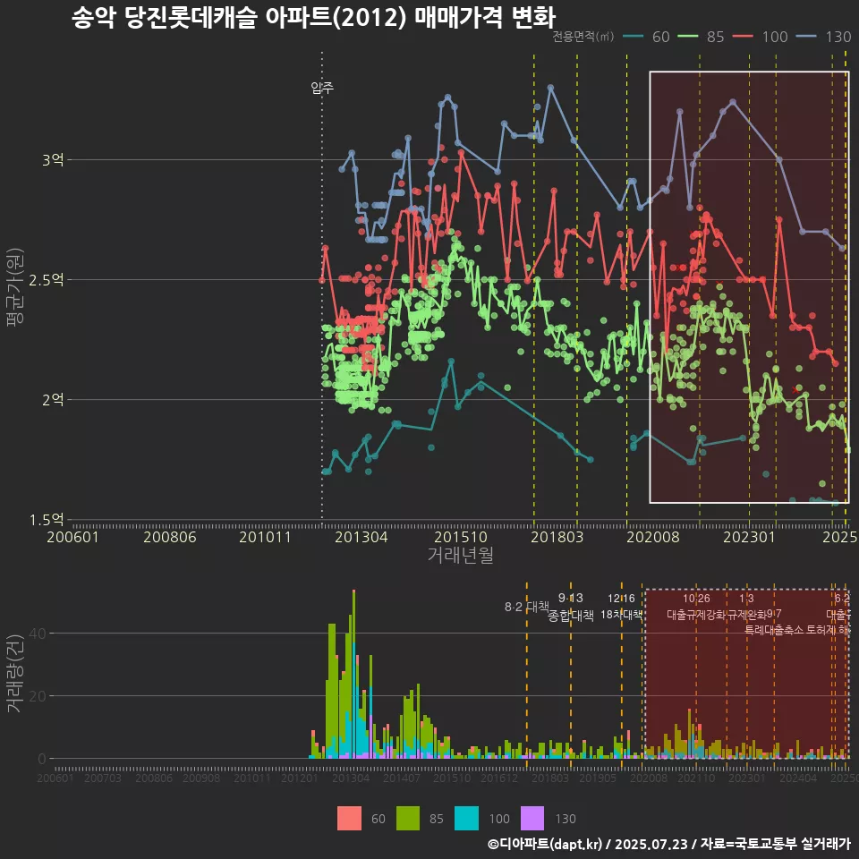 송악 당진롯데캐슬 아파트(2012) 매매가격 변화