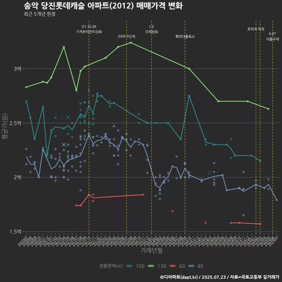송악 당진롯데캐슬 아파트(2012) 매매가격 변화