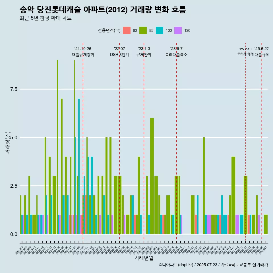 송악 당진롯데캐슬 아파트(2012) 거래량 변화 흐름