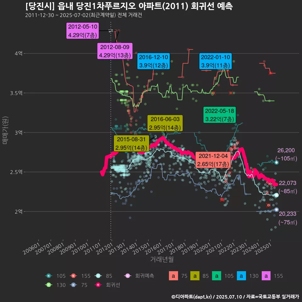 [당진시] 읍내 당진1차푸르지오 아파트(2011) 회귀선 예측