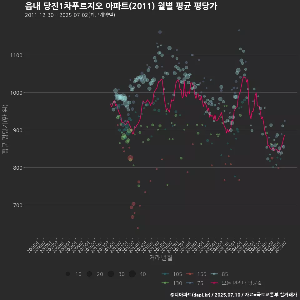 읍내 당진1차푸르지오 아파트(2011) 월별 평균 평당가