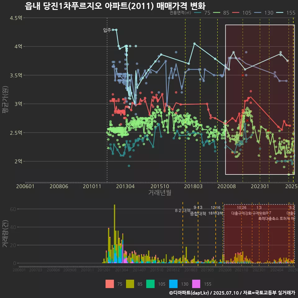 읍내 당진1차푸르지오 아파트(2011) 매매가격 변화