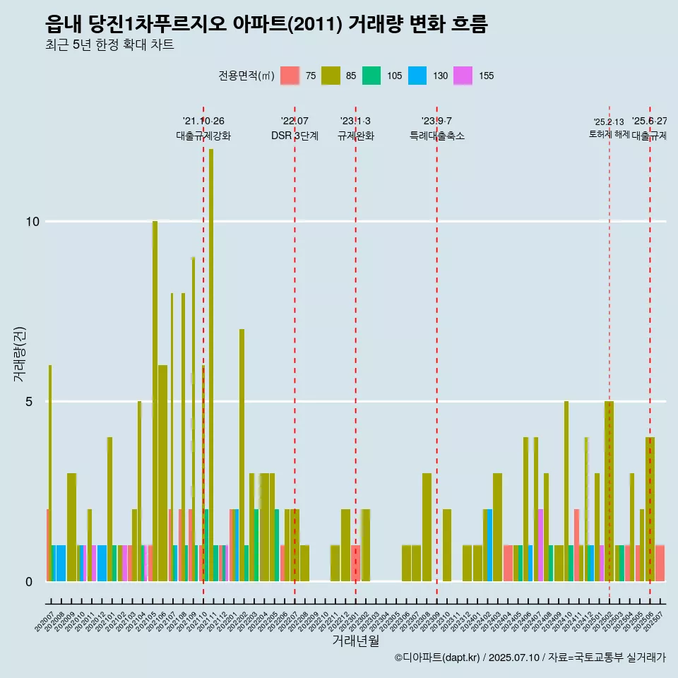 읍내 당진1차푸르지오 아파트(2011) 거래량 변화 흐름