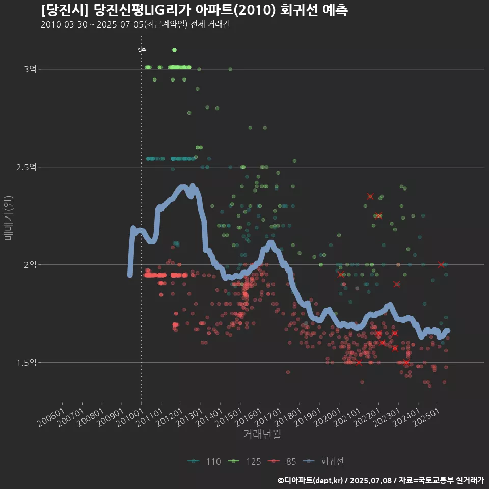 [당진시] 당진신평LIG리가 아파트(2010) 회귀선 예측