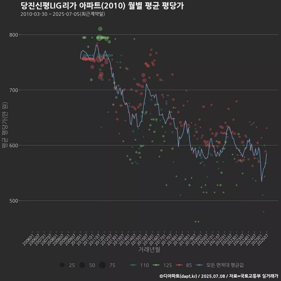 당진신평LIG리가 아파트(2010) 월별 평균 평당가