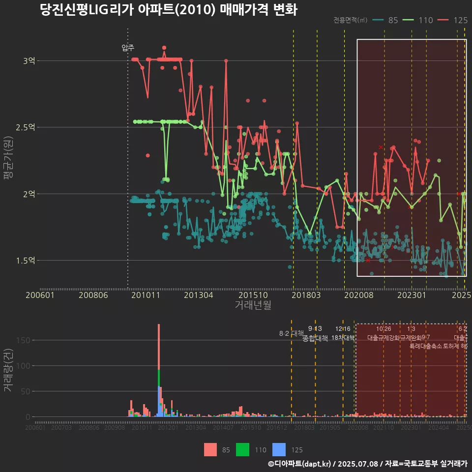 당진신평LIG리가 아파트(2010) 매매가격 변화