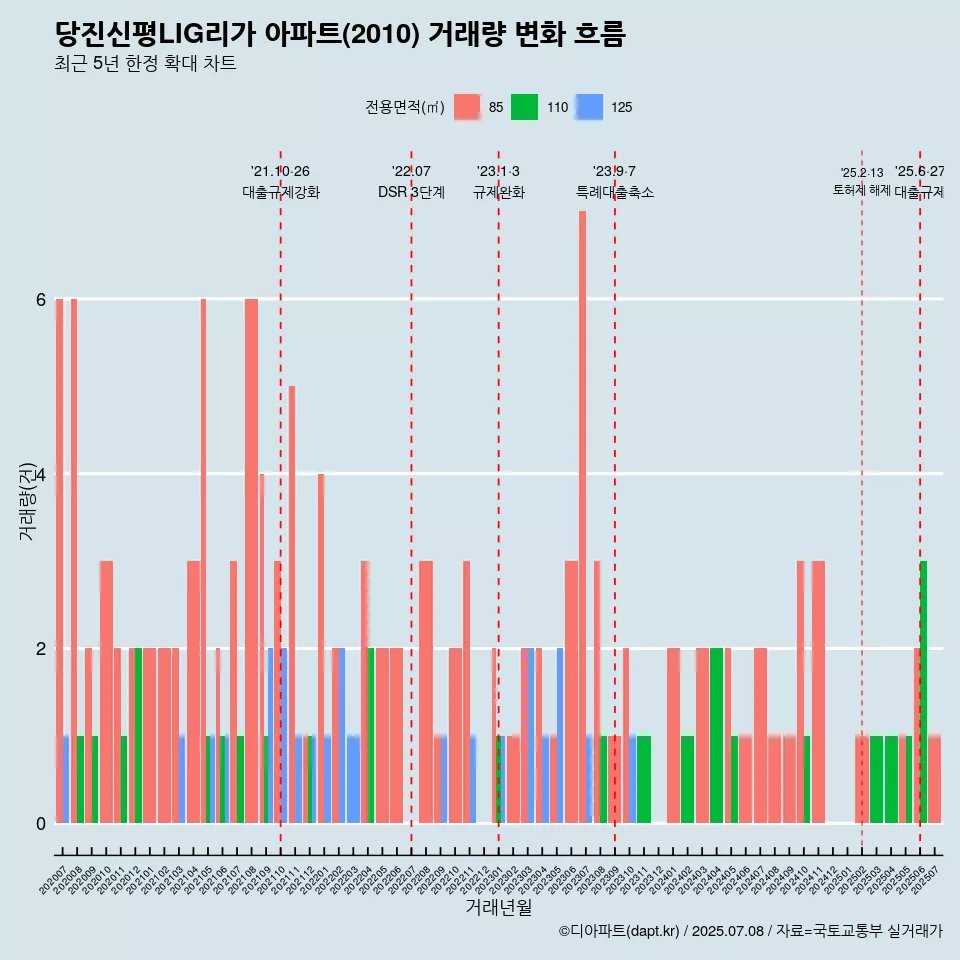 당진신평LIG리가 아파트(2010) 거래량 변화 흐름