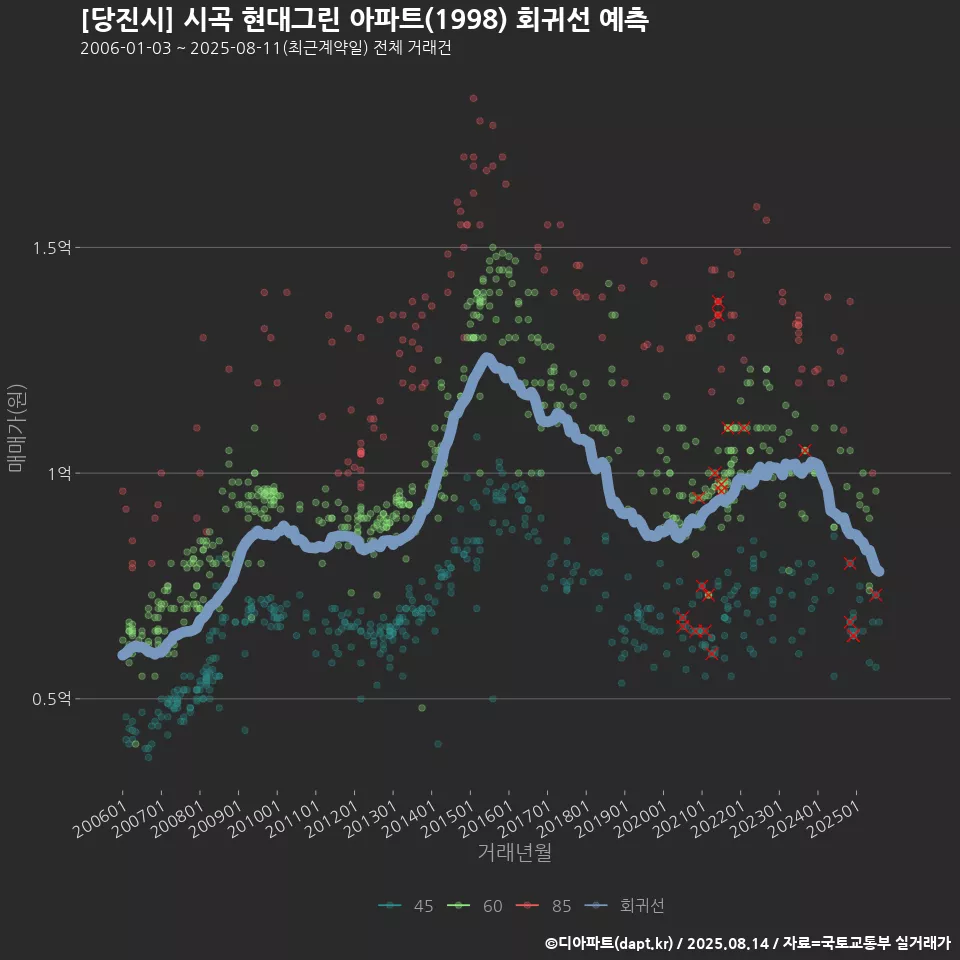[당진시] 시곡 현대그린 아파트(1998) 회귀선 예측