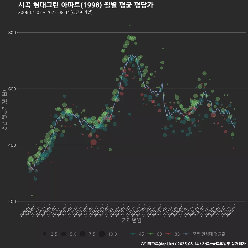 시곡 현대그린 아파트(1998) 월별 평균 평당가