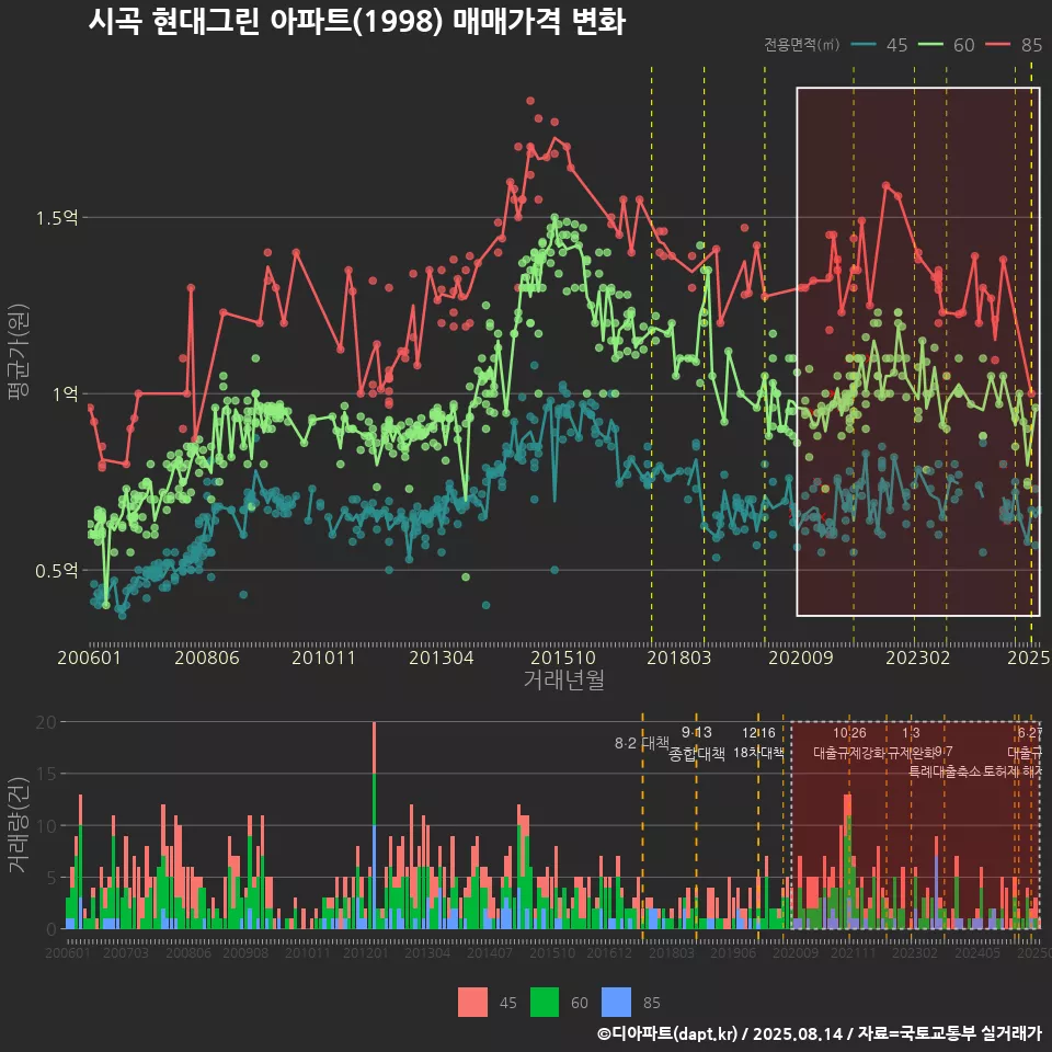 시곡 현대그린 아파트(1998) 매매가격 변화