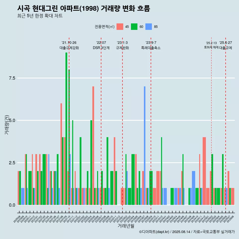 시곡 현대그린 아파트(1998) 거래량 변화 흐름