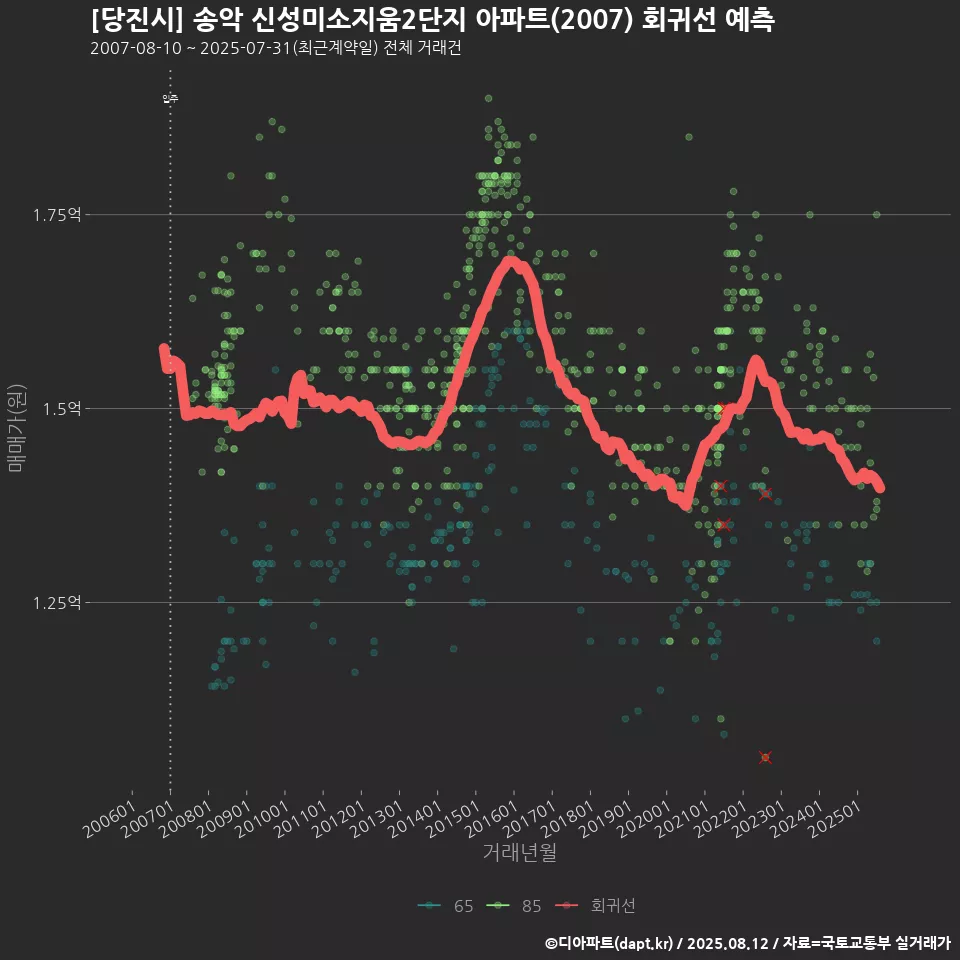 [당진시] 송악 신성미소지움2단지 아파트(2007) 회귀선 예측