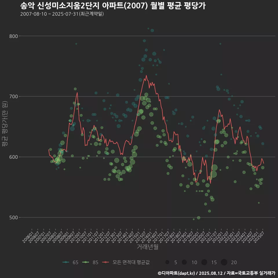 송악 신성미소지움2단지 아파트(2007) 월별 평균 평당가