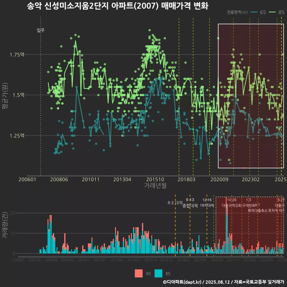 송악 신성미소지움2단지 아파트(2007) 매매가격 변화