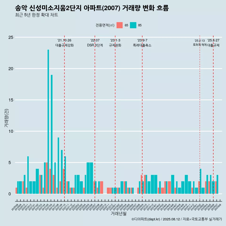 송악 신성미소지움2단지 아파트(2007) 거래량 변화 흐름