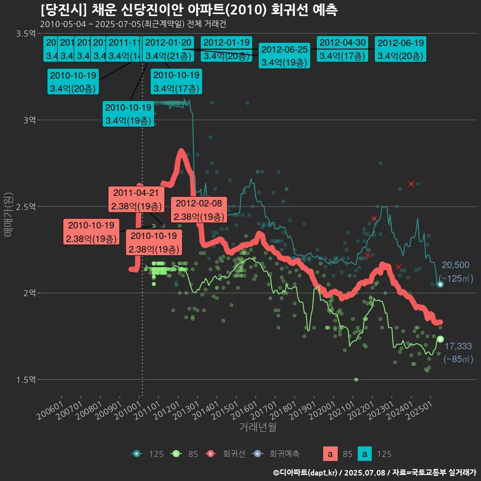 [당진시] 채운 신당진이안 아파트(2010) 회귀선 예측
