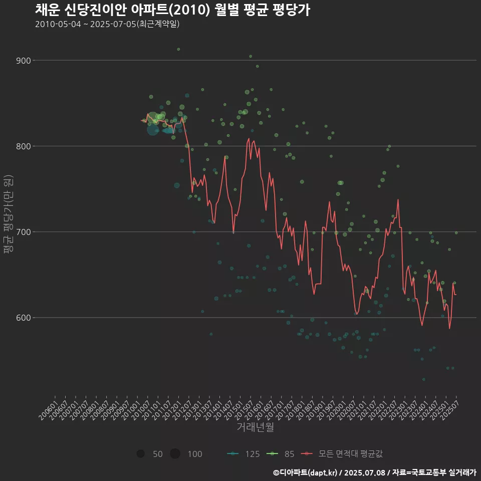 채운 신당진이안 아파트(2010) 월별 평균 평당가